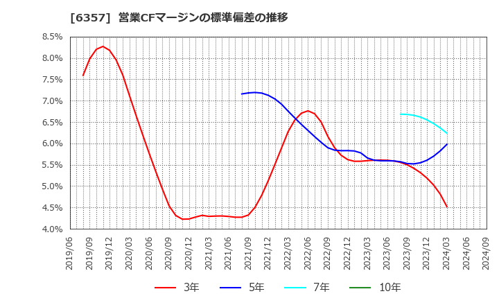 6357 三精テクノロジーズ(株): 営業CFマージンの標準偏差の推移