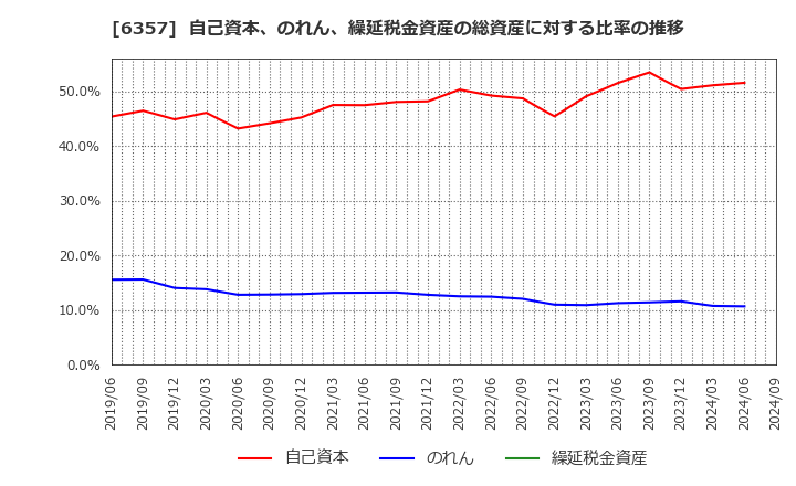 6357 三精テクノロジーズ(株): 自己資本、のれん、繰延税金資産の総資産に対する比率の推移