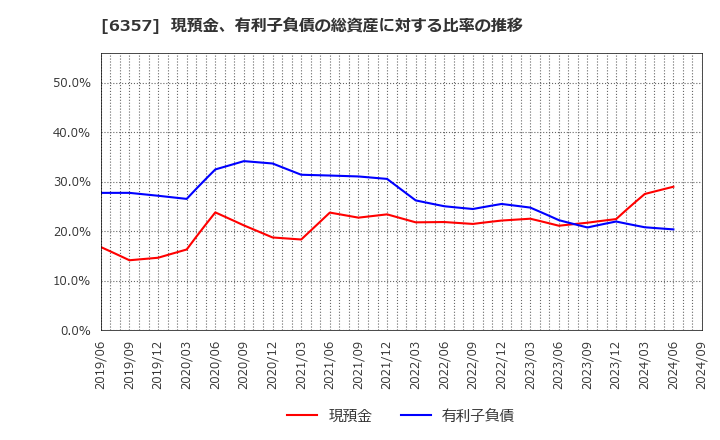 6357 三精テクノロジーズ(株): 現預金、有利子負債の総資産に対する比率の推移