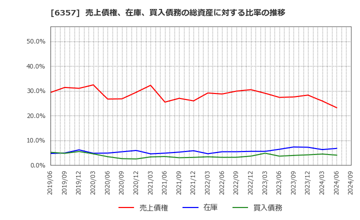 6357 三精テクノロジーズ(株): 売上債権、在庫、買入債務の総資産に対する比率の推移