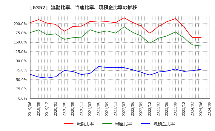 6357 三精テクノロジーズ(株): 流動比率、当座比率、現預金比率の推移