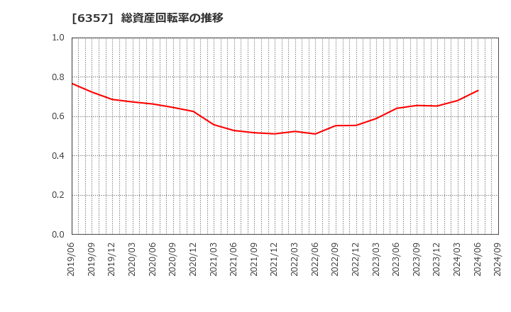 6357 三精テクノロジーズ(株): 総資産回転率の推移