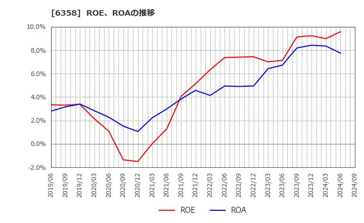 6358 酒井重工業(株): ROE、ROAの推移