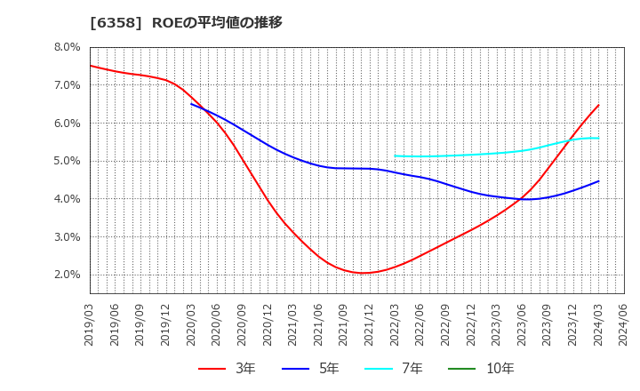 6358 酒井重工業(株): ROEの平均値の推移
