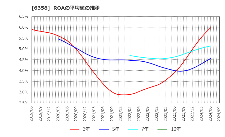 6358 酒井重工業(株): ROAの平均値の推移