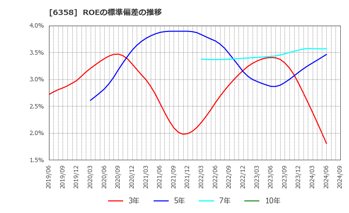 6358 酒井重工業(株): ROEの標準偏差の推移