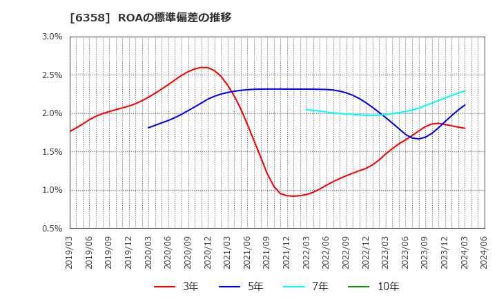 6358 酒井重工業(株): ROAの標準偏差の推移