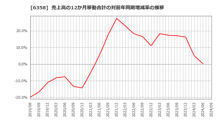 6358 酒井重工業(株): 売上高の12か月移動合計の対前年同期増減率の推移