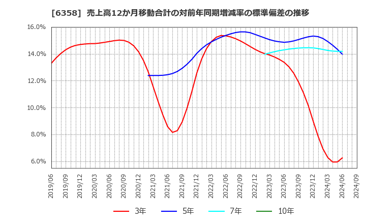 6358 酒井重工業(株): 売上高12か月移動合計の対前年同期増減率の標準偏差の推移