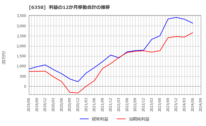 6358 酒井重工業(株): 利益の12か月移動合計の推移