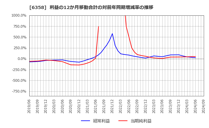 6358 酒井重工業(株): 利益の12か月移動合計の対前年同期増減率の推移