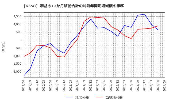 6358 酒井重工業(株): 利益の12か月移動合計の対前年同期増減額の推移