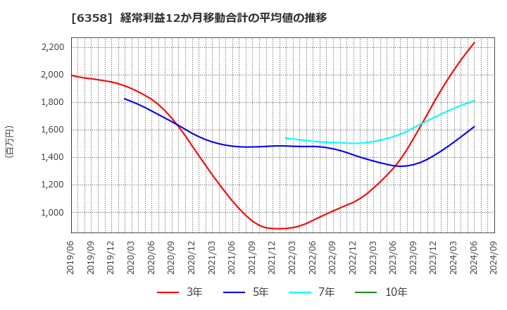 6358 酒井重工業(株): 経常利益12か月移動合計の平均値の推移