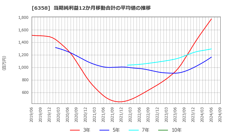 6358 酒井重工業(株): 当期純利益12か月移動合計の平均値の推移