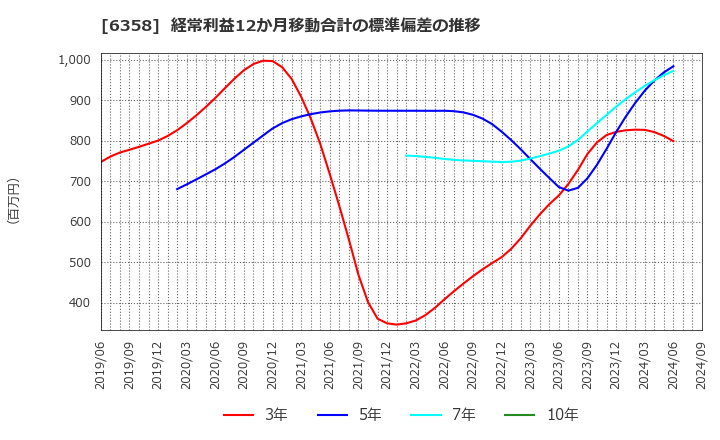 6358 酒井重工業(株): 経常利益12か月移動合計の標準偏差の推移