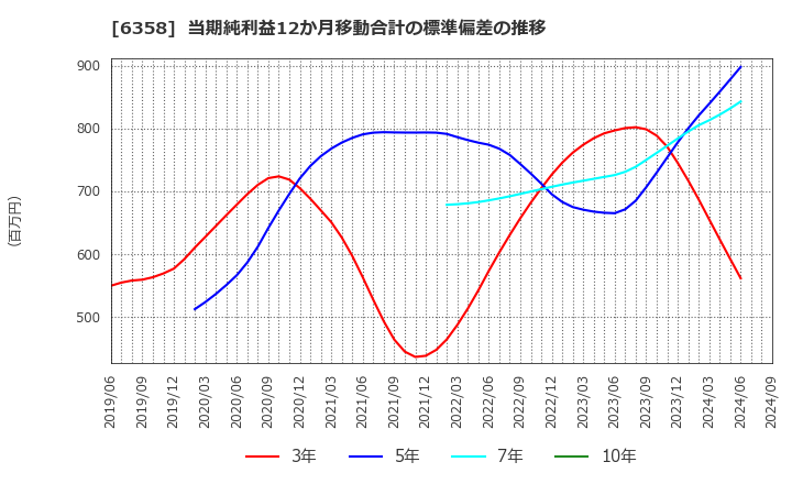 6358 酒井重工業(株): 当期純利益12か月移動合計の標準偏差の推移