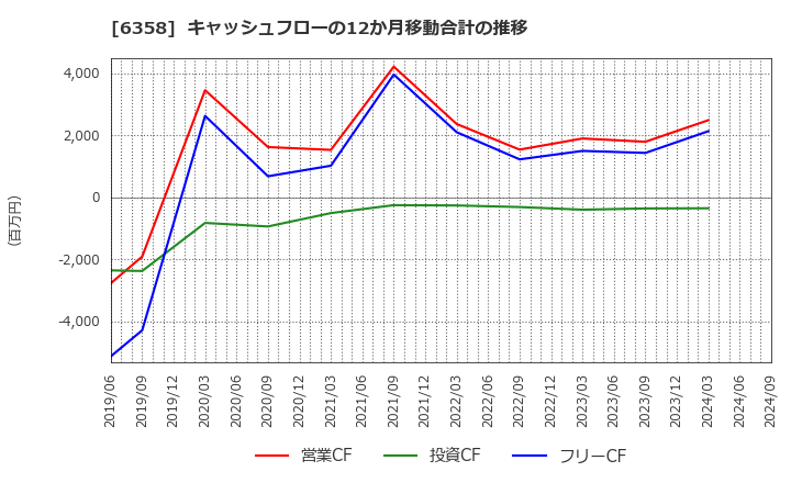 6358 酒井重工業(株): キャッシュフローの12か月移動合計の推移