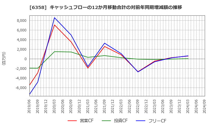 6358 酒井重工業(株): キャッシュフローの12か月移動合計の対前年同期増減額の推移