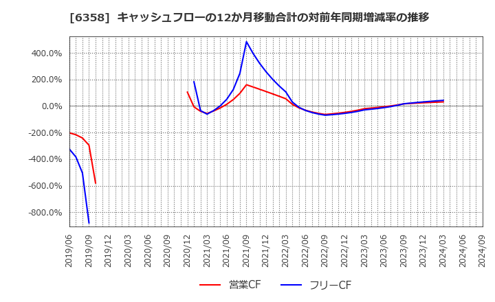 6358 酒井重工業(株): キャッシュフローの12か月移動合計の対前年同期増減率の推移