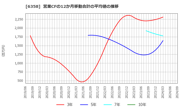 6358 酒井重工業(株): 営業CFの12か月移動合計の平均値の推移