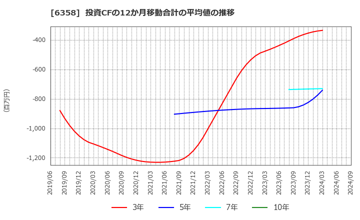 6358 酒井重工業(株): 投資CFの12か月移動合計の平均値の推移