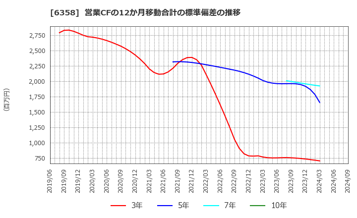 6358 酒井重工業(株): 営業CFの12か月移動合計の標準偏差の推移