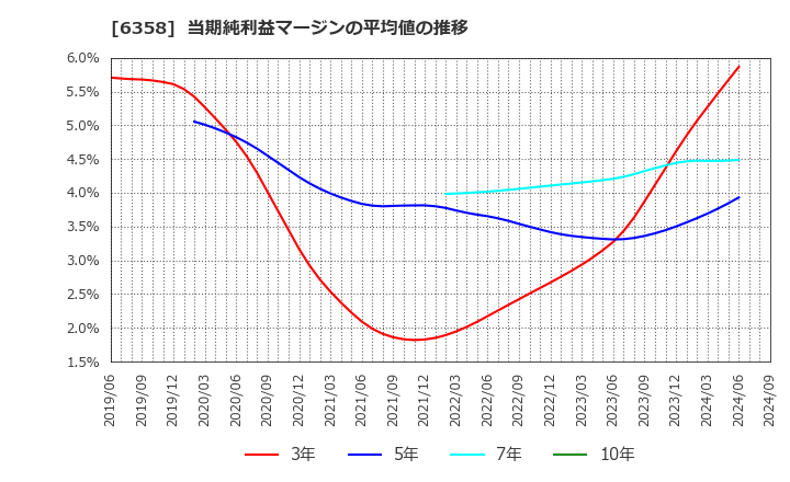 6358 酒井重工業(株): 当期純利益マージンの平均値の推移