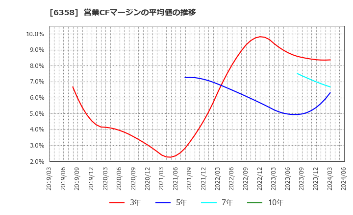 6358 酒井重工業(株): 営業CFマージンの平均値の推移