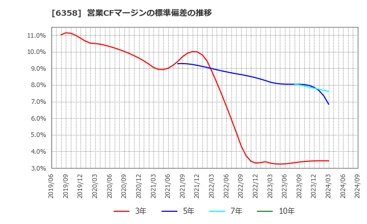 6358 酒井重工業(株): 営業CFマージンの標準偏差の推移