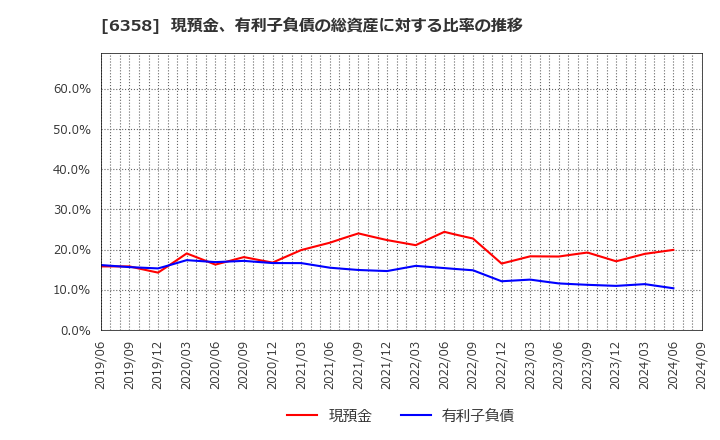 6358 酒井重工業(株): 現預金、有利子負債の総資産に対する比率の推移