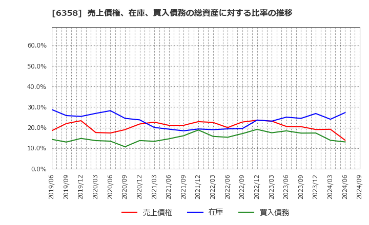 6358 酒井重工業(株): 売上債権、在庫、買入債務の総資産に対する比率の推移