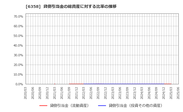 6358 酒井重工業(株): 貸倒引当金の総資産に対する比率の推移
