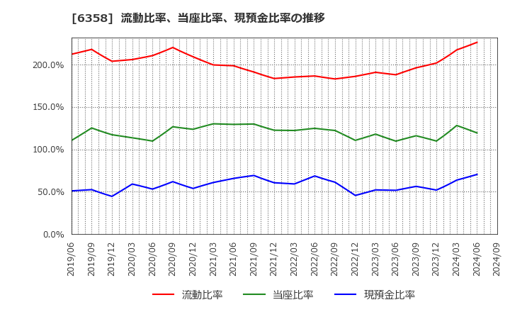 6358 酒井重工業(株): 流動比率、当座比率、現預金比率の推移