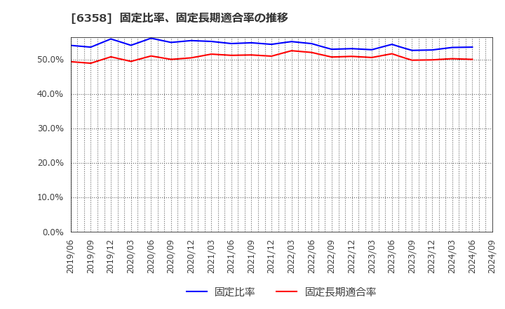 6358 酒井重工業(株): 固定比率、固定長期適合率の推移