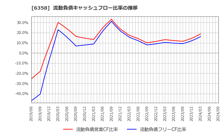 6358 酒井重工業(株): 流動負債キャッシュフロー比率の推移