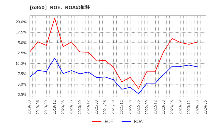 6360 (株)東京自働機械製作所: ROE、ROAの推移
