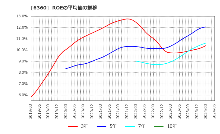 6360 (株)東京自働機械製作所: ROEの平均値の推移