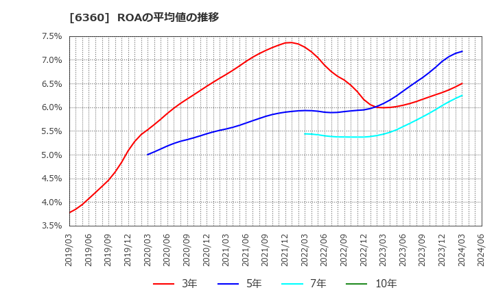 6360 (株)東京自働機械製作所: ROAの平均値の推移
