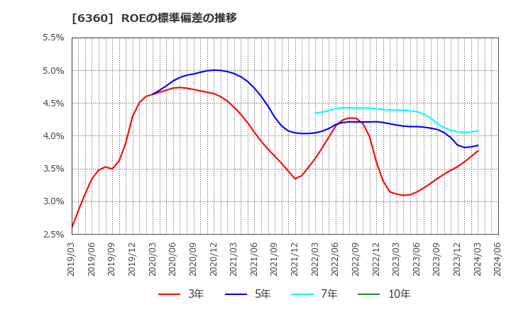 6360 (株)東京自働機械製作所: ROEの標準偏差の推移