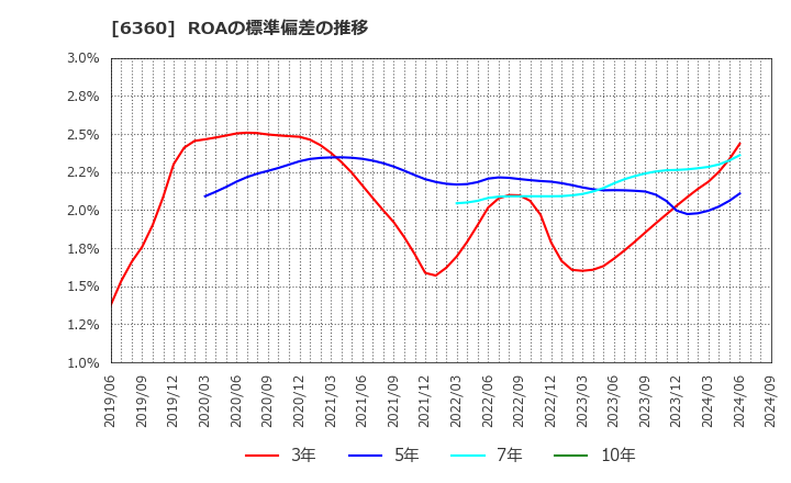 6360 (株)東京自働機械製作所: ROAの標準偏差の推移