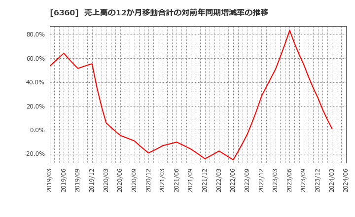 6360 (株)東京自働機械製作所: 売上高の12か月移動合計の対前年同期増減率の推移