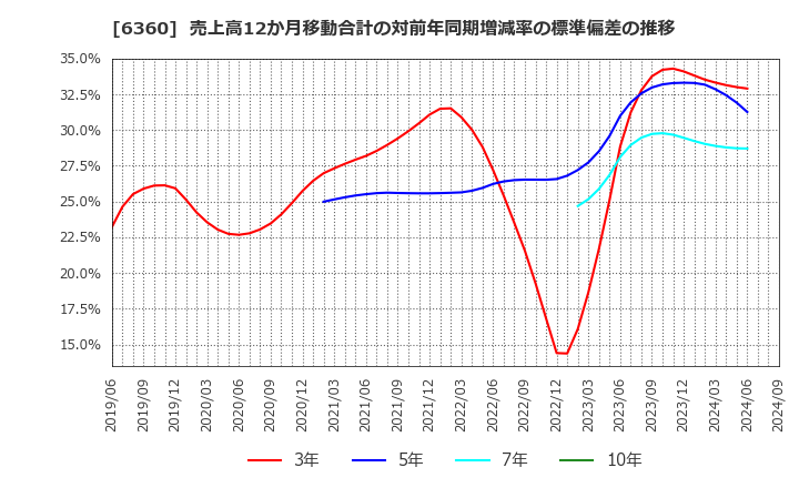 6360 (株)東京自働機械製作所: 売上高12か月移動合計の対前年同期増減率の標準偏差の推移