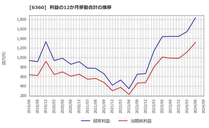 6360 (株)東京自働機械製作所: 利益の12か月移動合計の推移