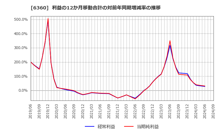 6360 (株)東京自働機械製作所: 利益の12か月移動合計の対前年同期増減率の推移