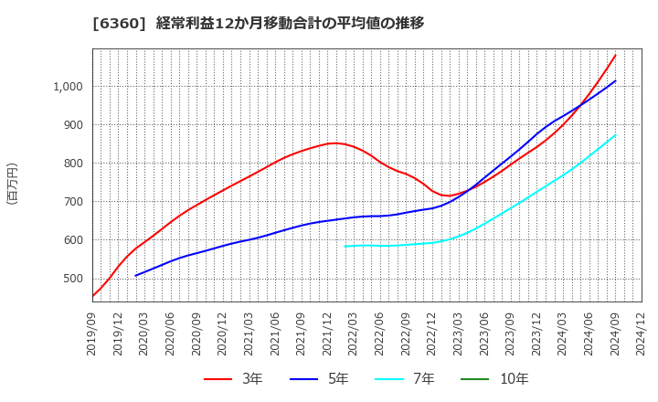 6360 (株)東京自働機械製作所: 経常利益12か月移動合計の平均値の推移