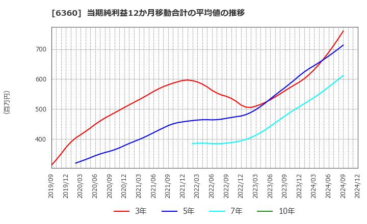 6360 (株)東京自働機械製作所: 当期純利益12か月移動合計の平均値の推移