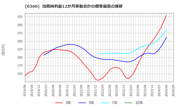 6360 (株)東京自働機械製作所: 当期純利益12か月移動合計の標準偏差の推移