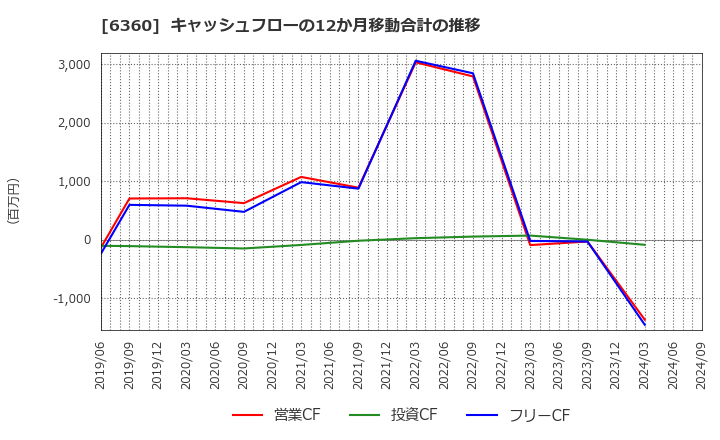 6360 (株)東京自働機械製作所: キャッシュフローの12か月移動合計の推移