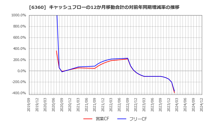 6360 (株)東京自働機械製作所: キャッシュフローの12か月移動合計の対前年同期増減率の推移