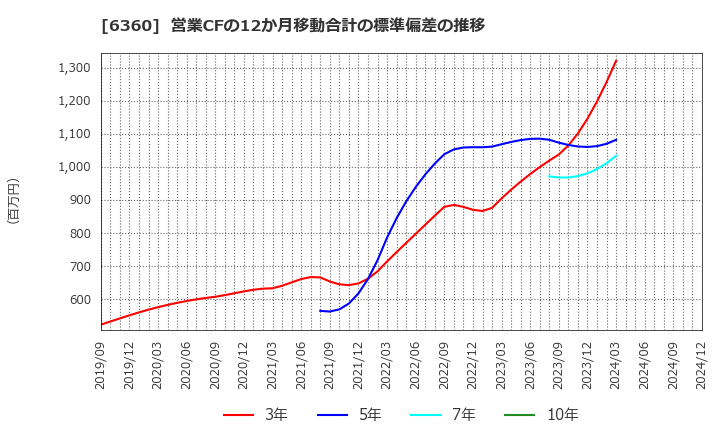 6360 (株)東京自働機械製作所: 営業CFの12か月移動合計の標準偏差の推移